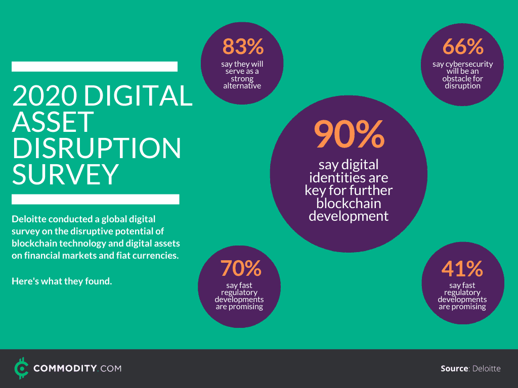 digital asset disruption survey