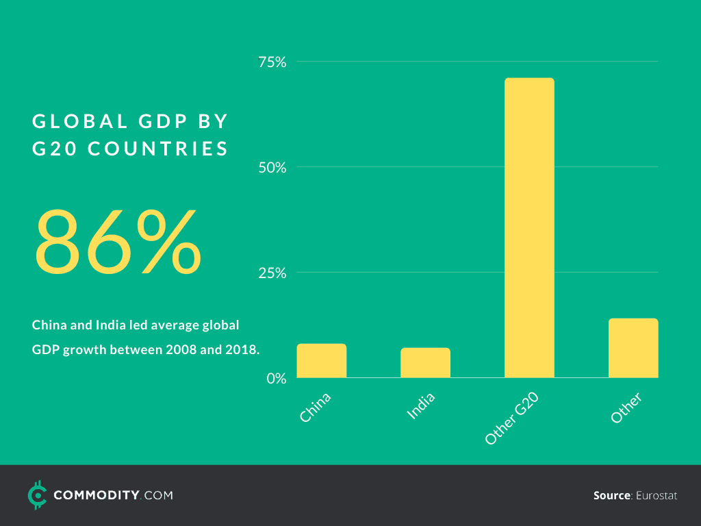 global GDP by G20 countries