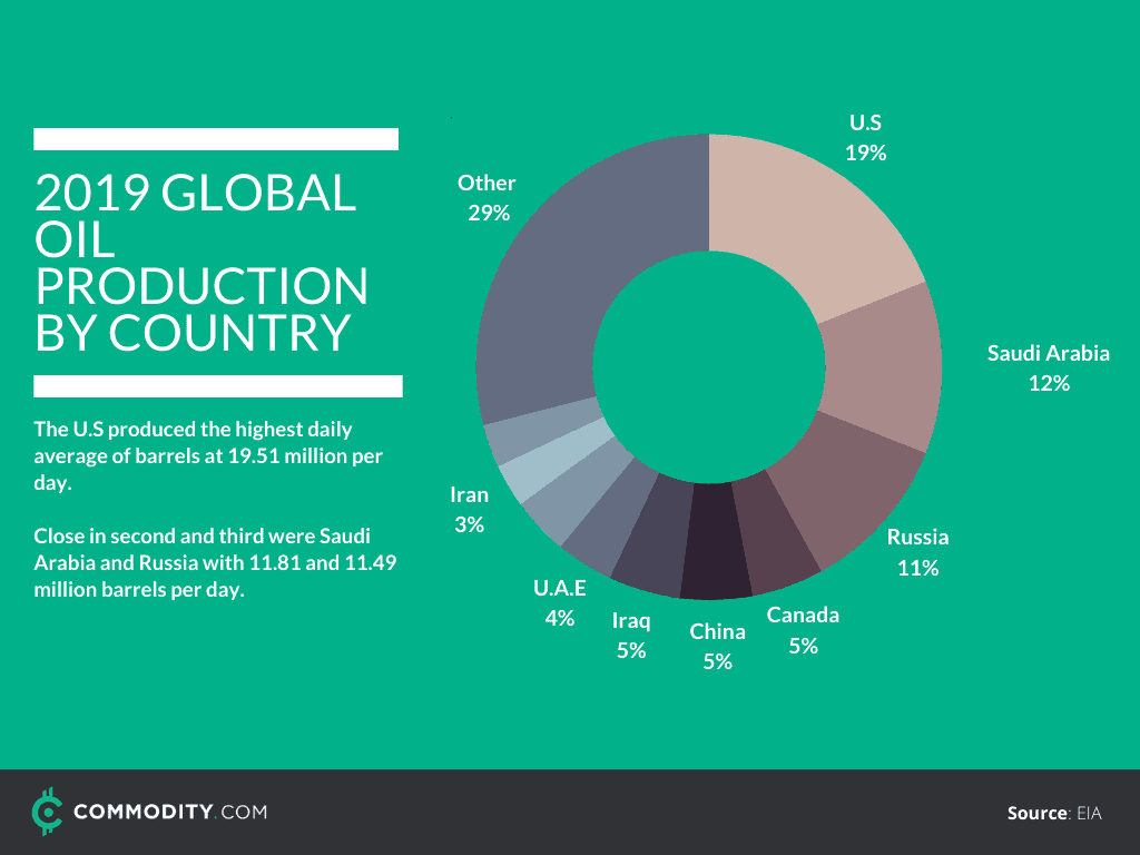 global oil production