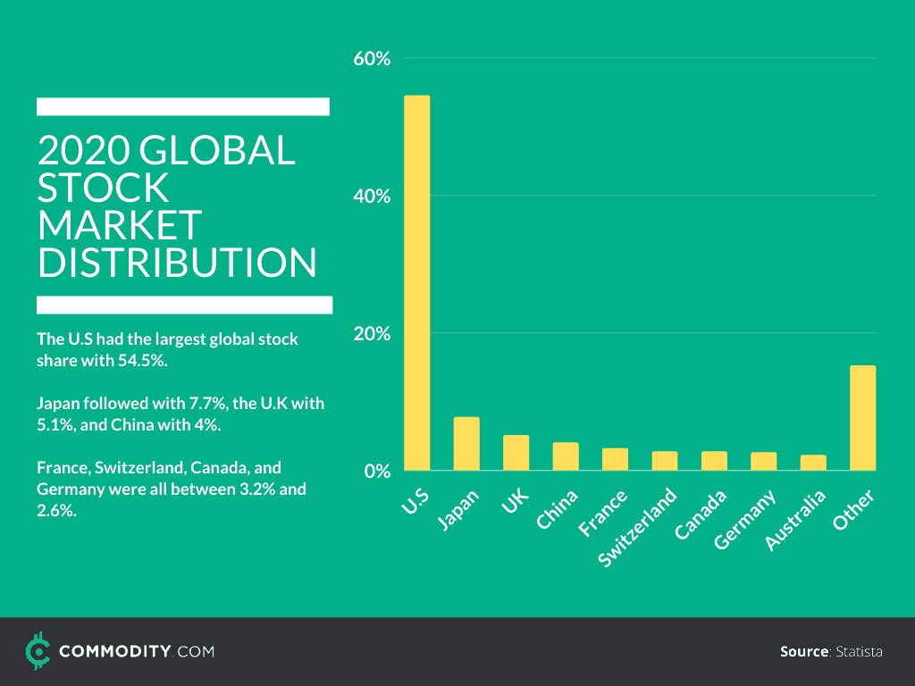 global stock distribution