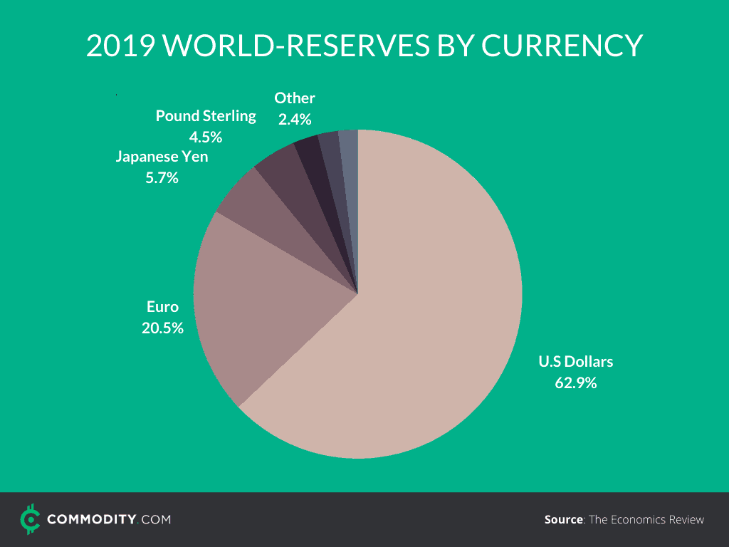 world currency reserves