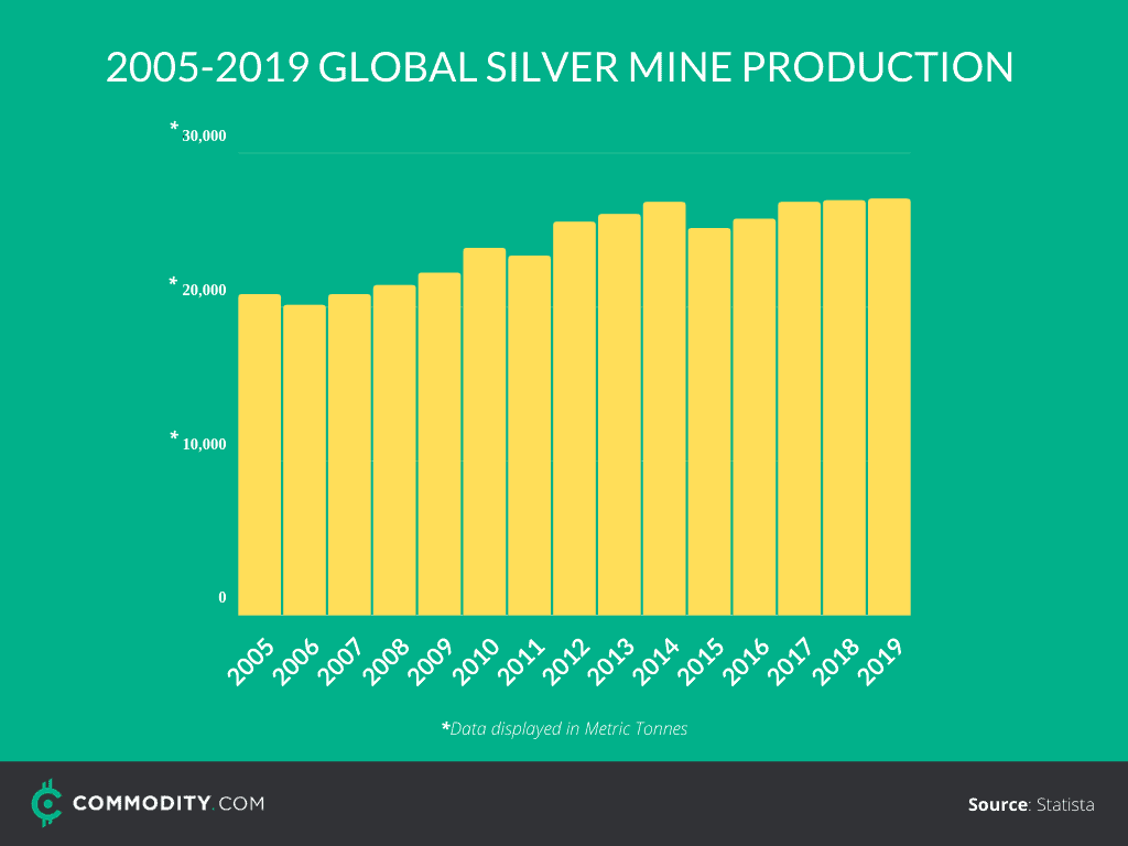 world silver mine production