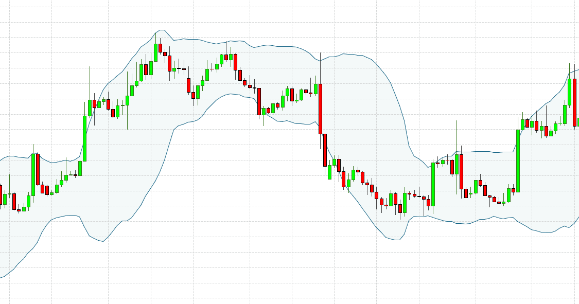 Bollinger bands