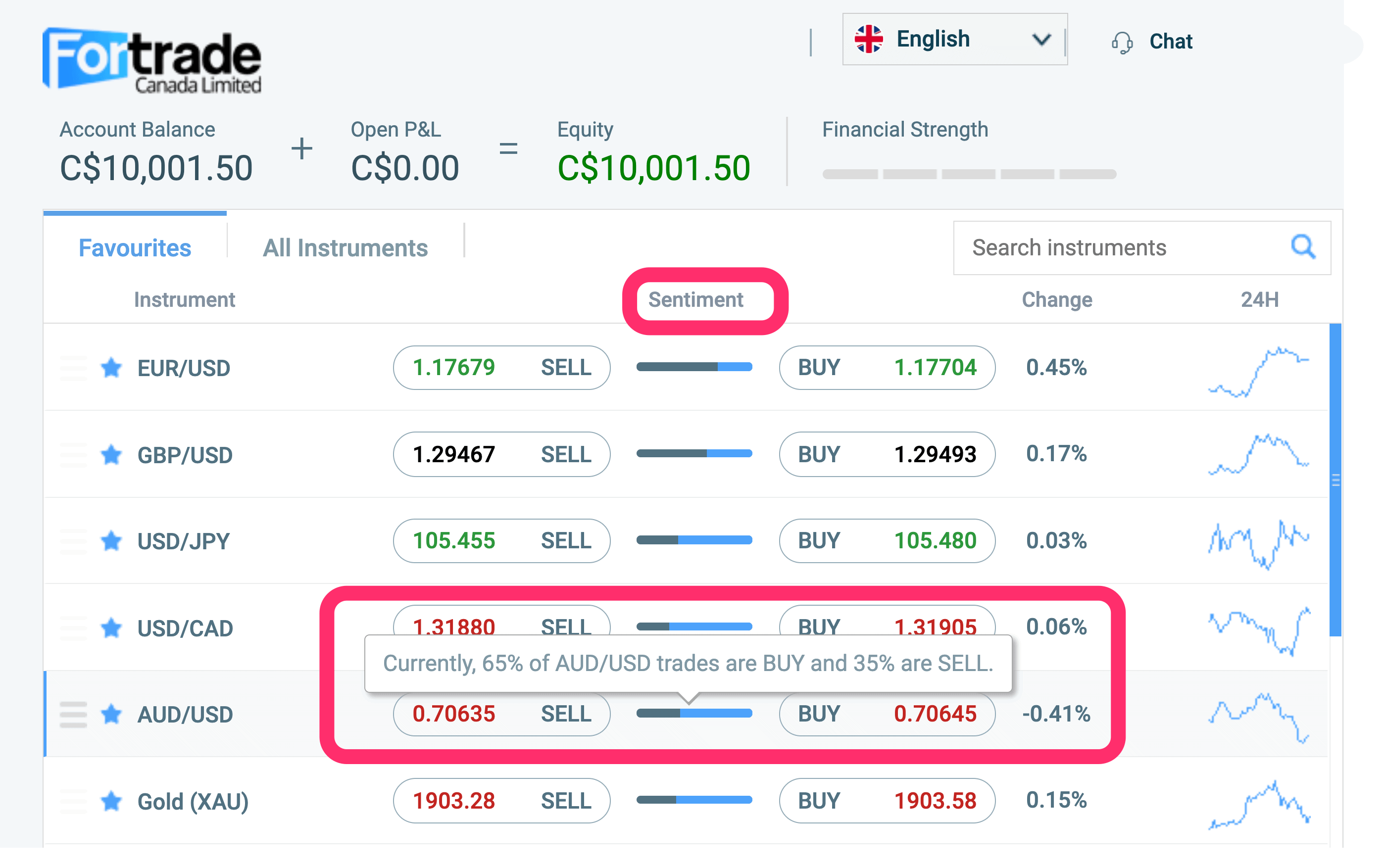 Market sentiment on Fortrade.com