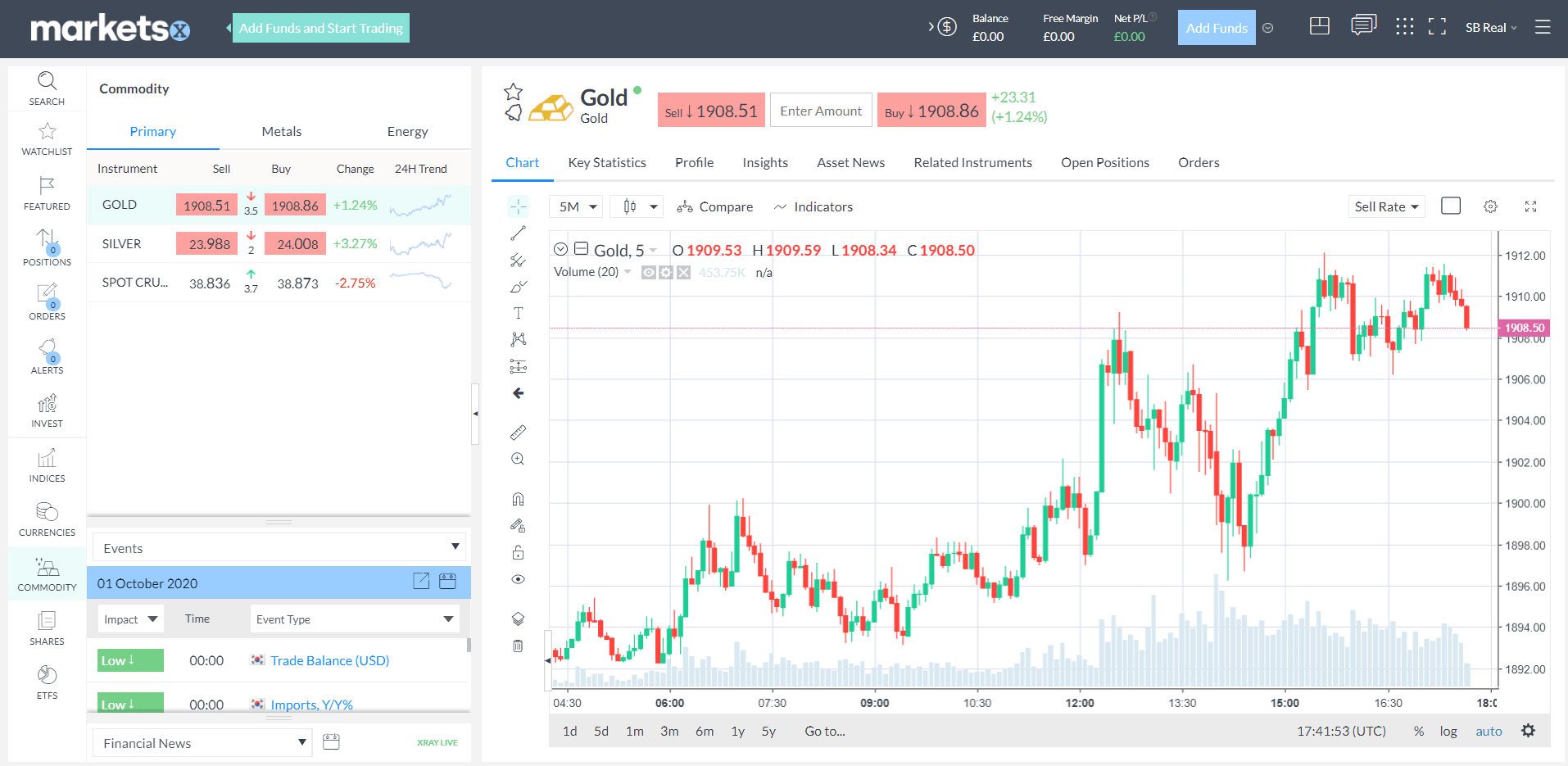 markets.com gold chart