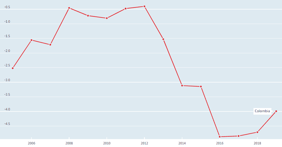 colombia government deficits