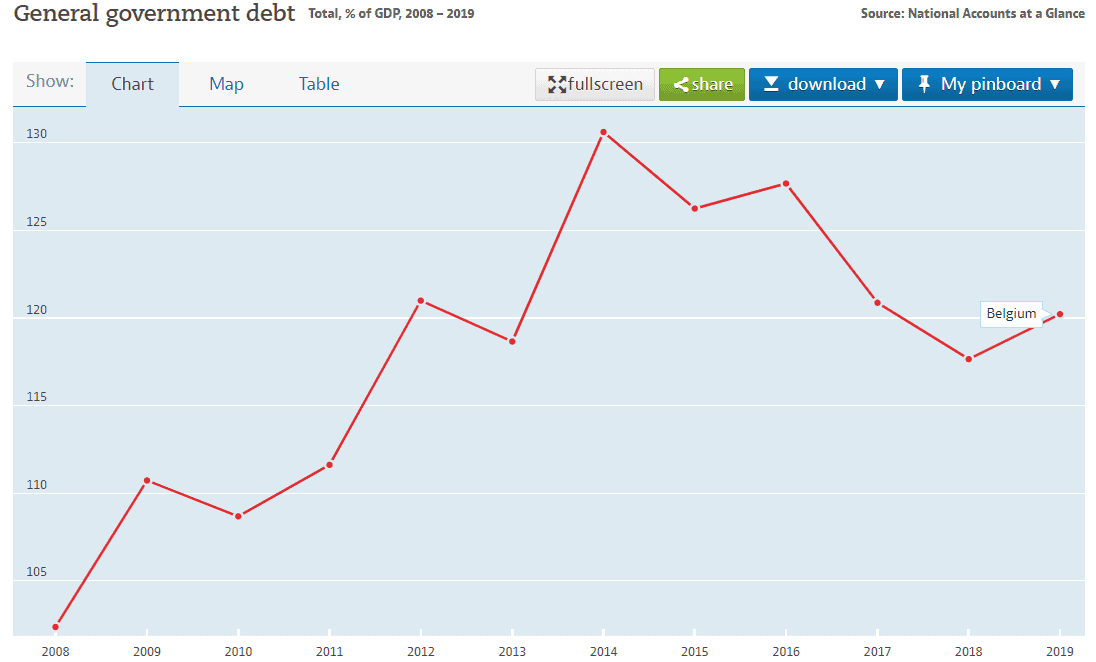 belgium national debt to gdp