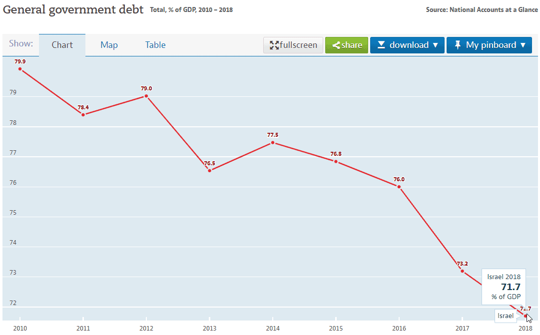 israel national debt