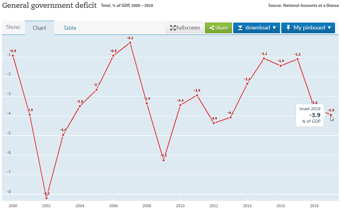 israel government deficit