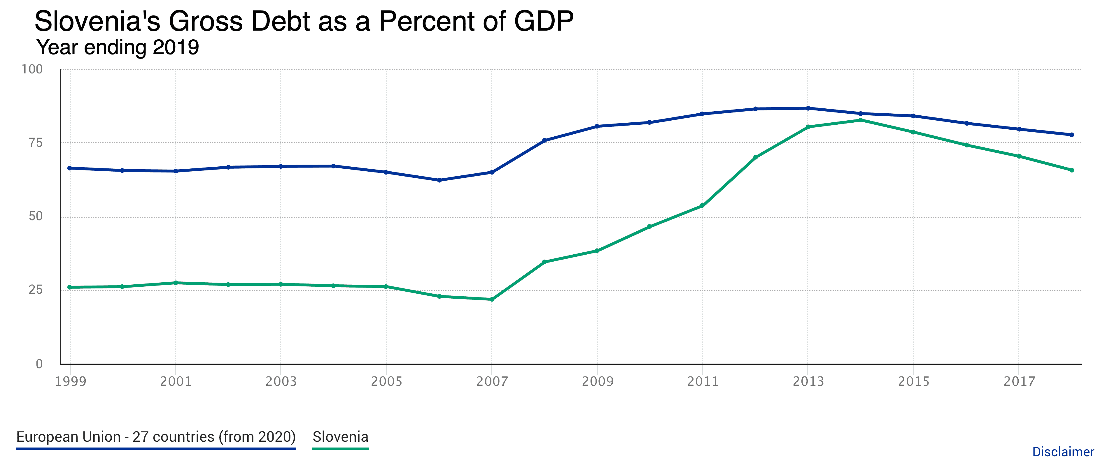 Slovenia's Gross debt as a percent of GDP as of 2019