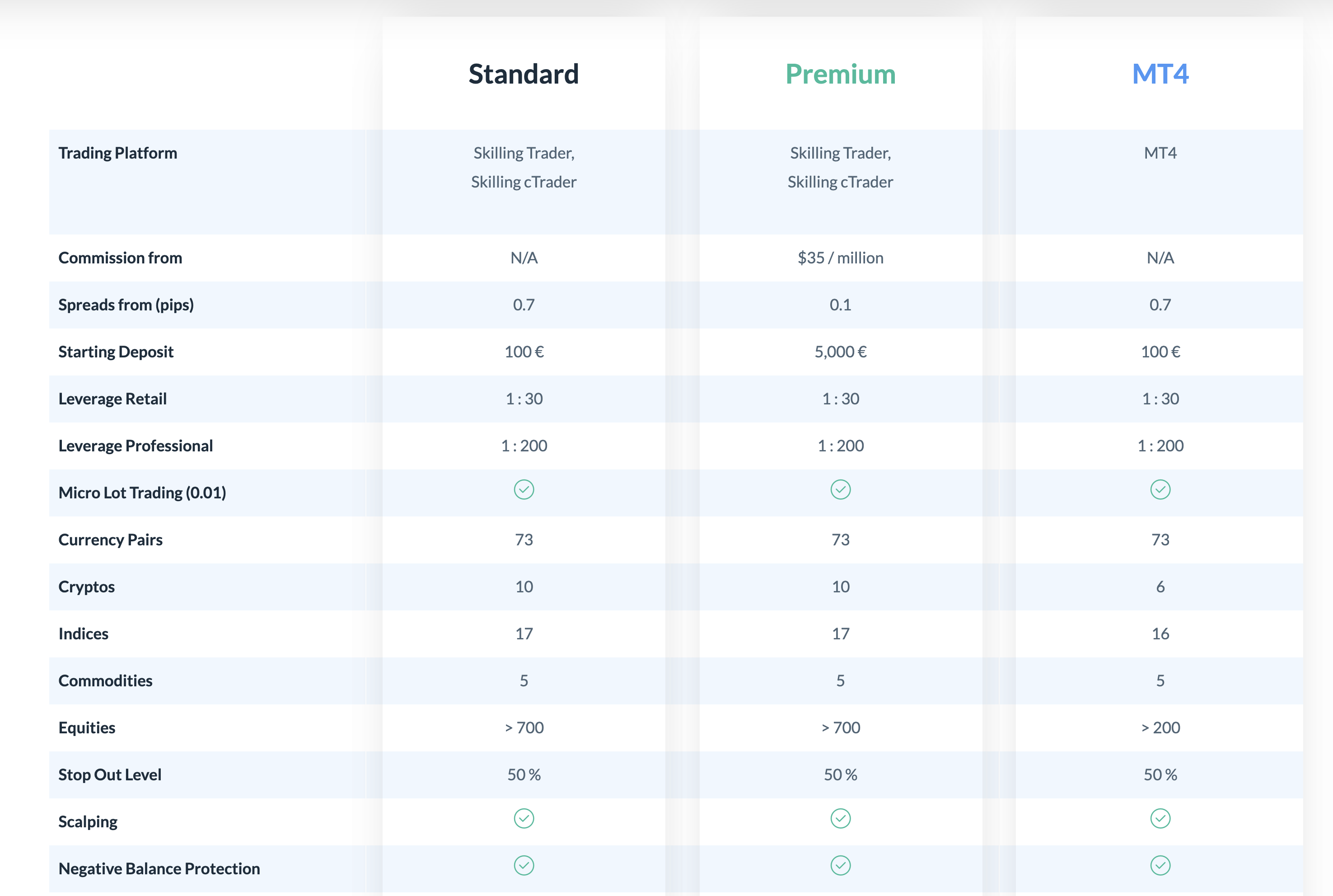 Comparación de los tipos de cuenta Skilling