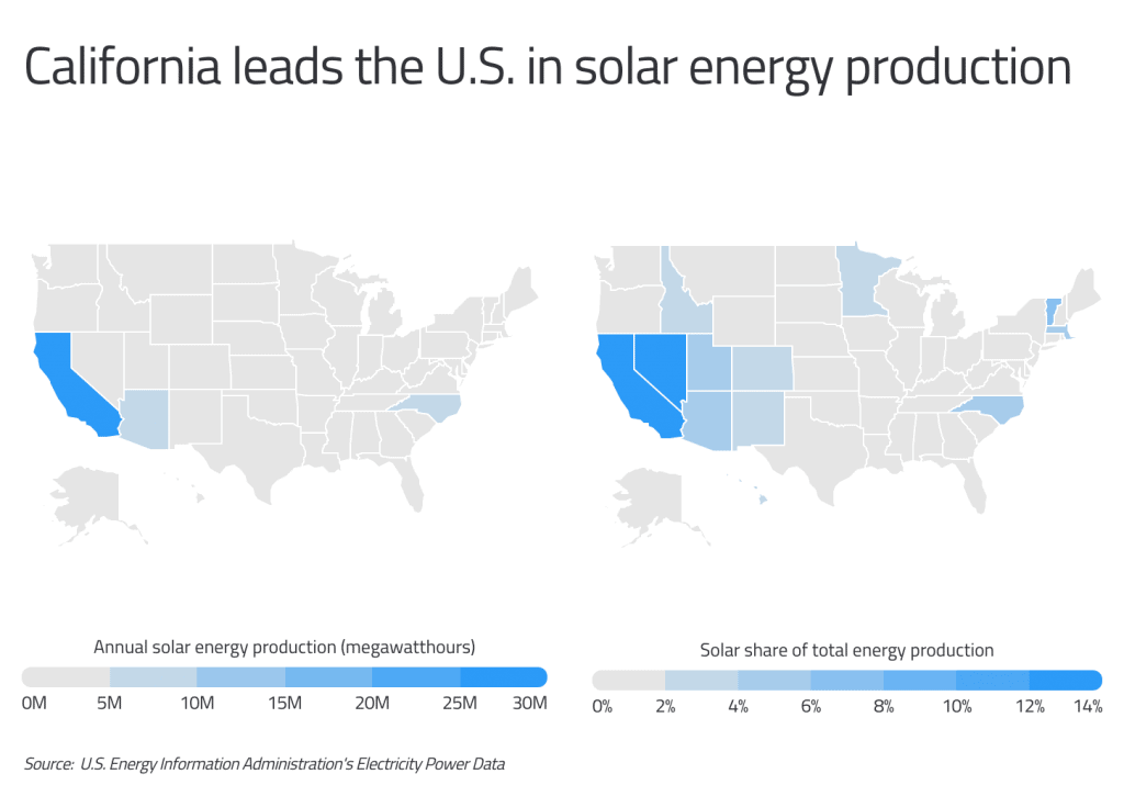 California leads the US in solar energy production