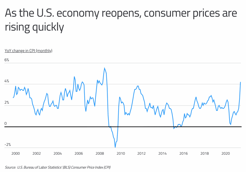 As US economy reopens consumer prices are rising quickly