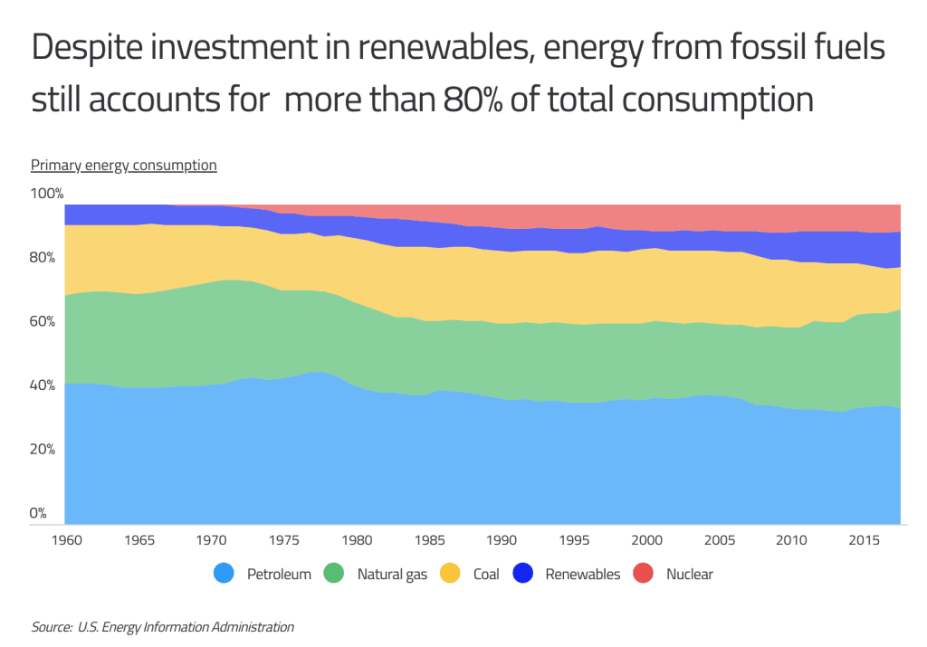 Despite investment in renewables, energy from soffil fuels still accounts for more than 80% of total consumption