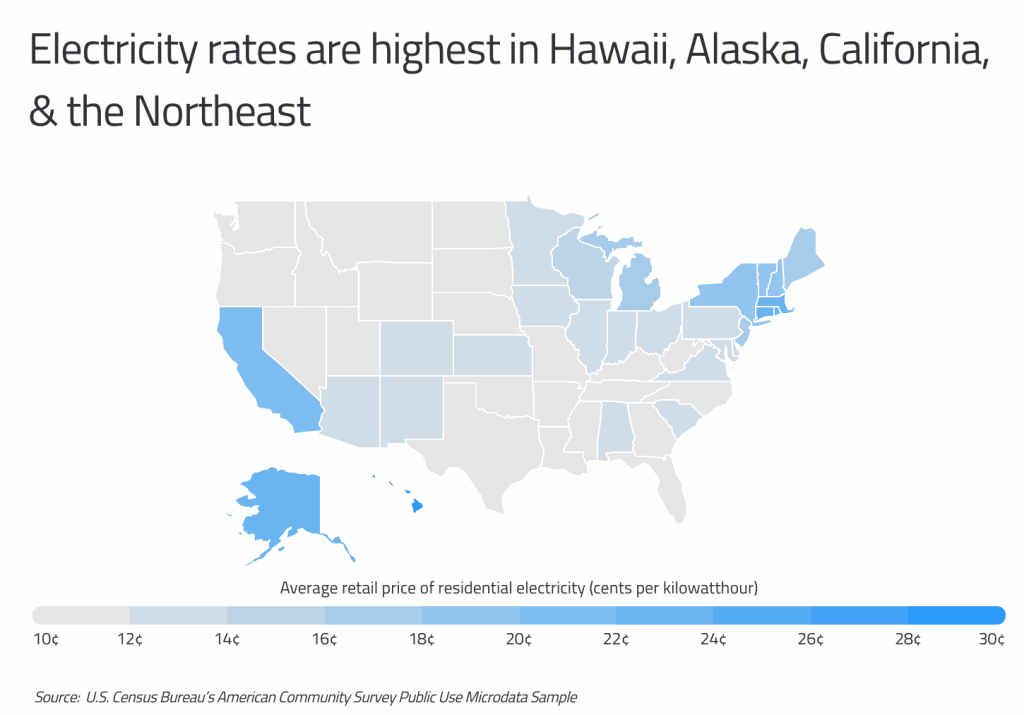 Electricity rates are highest in Hawaii, Alaska, California, and the Northeast