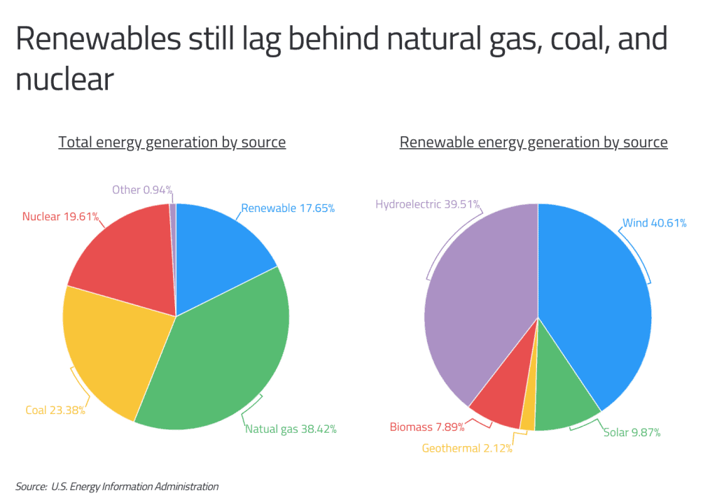 Renewables still lag behind natural gas, coal, and nuclear