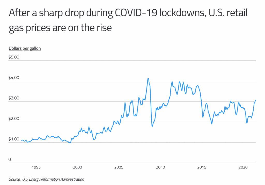 After a sharp drop during COVID-19 lockdowns, US retail gas prices are on the rise