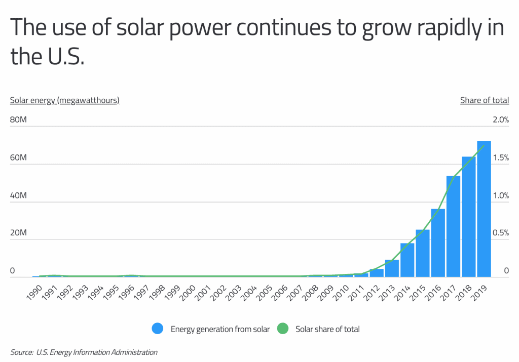 The use of solar power continues to grow rapidly in the US