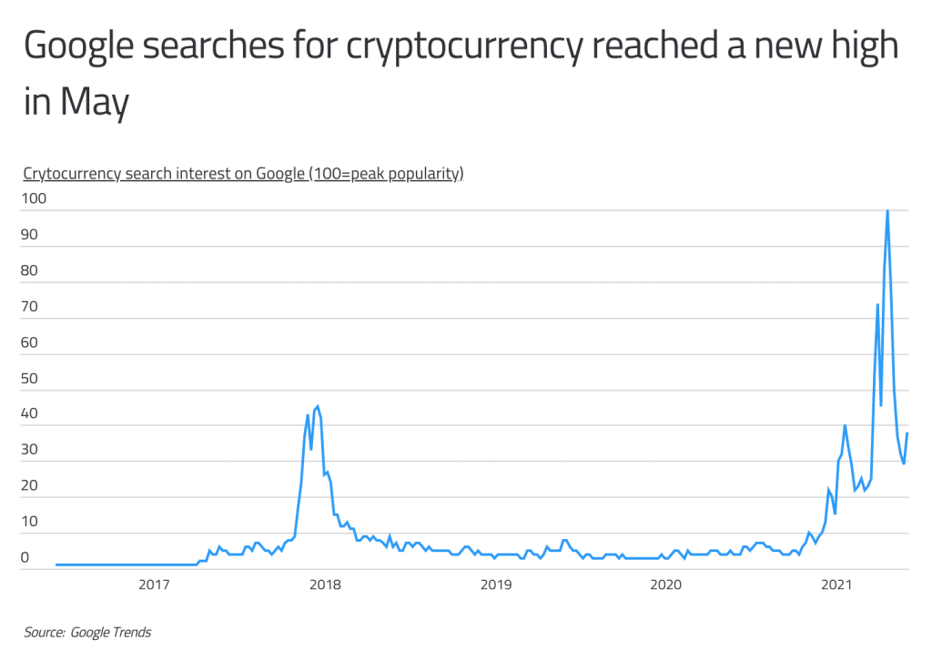 Cryptocurrency Google Searches Over Time