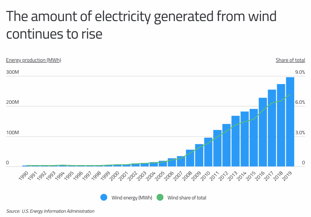 Wind Power Growth