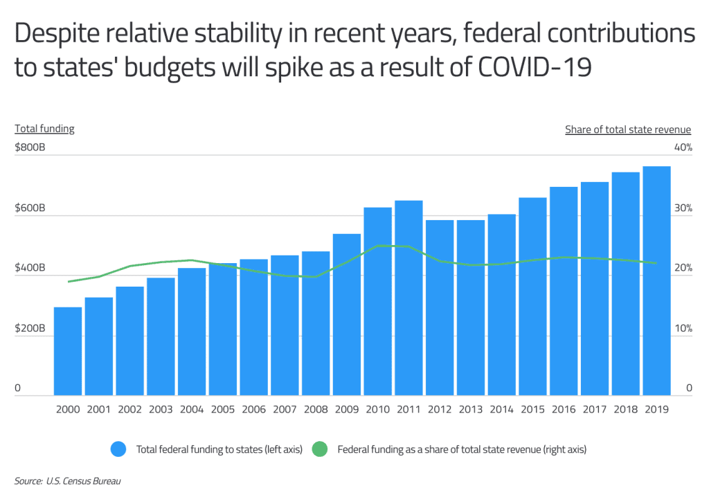 federal contribution to state budgets