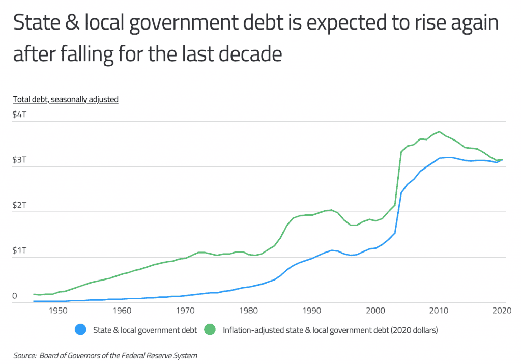 state and local government debt rising