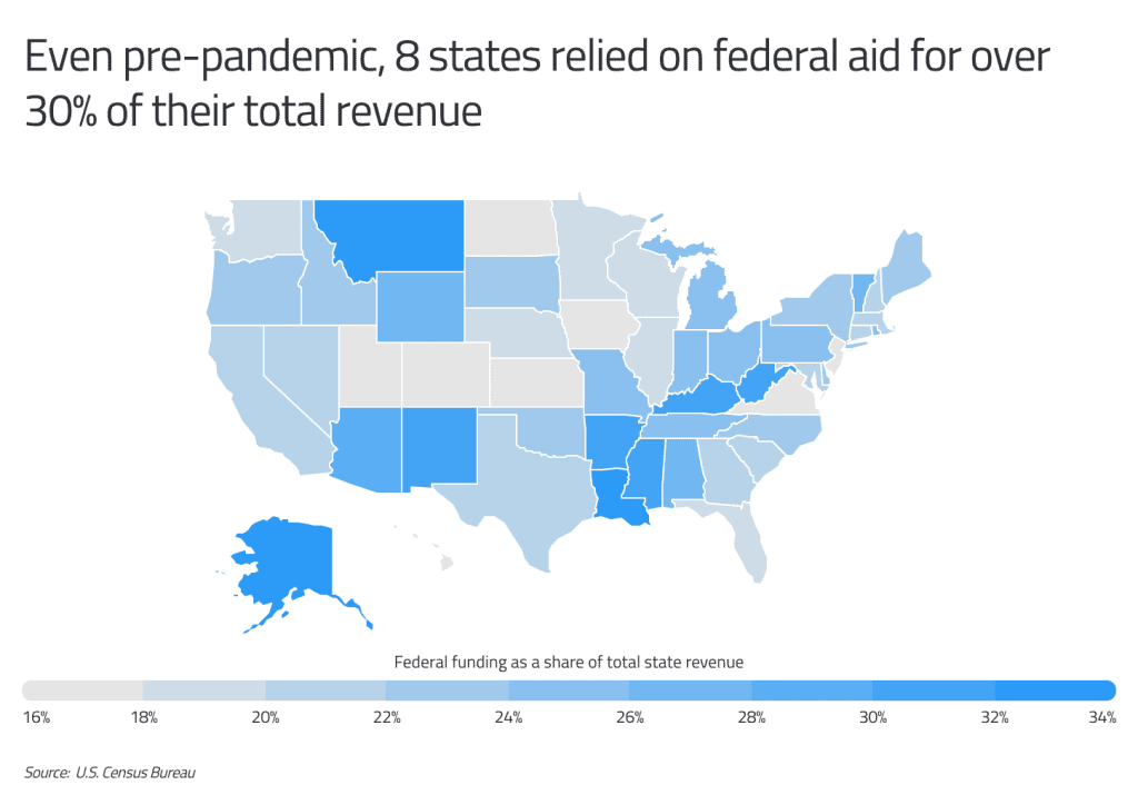 states reliant on federal aid