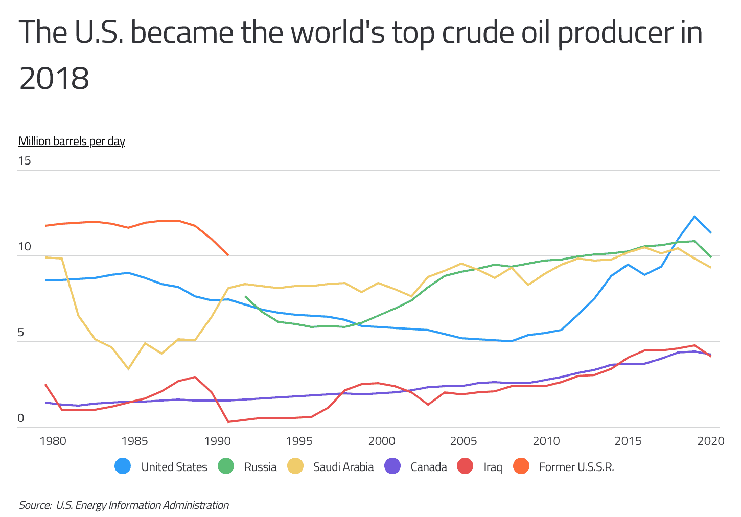 U S States Producing The Most Oil Commodity Com Chart1 The US Became The World S Top Crude Oil Producer In 2018 