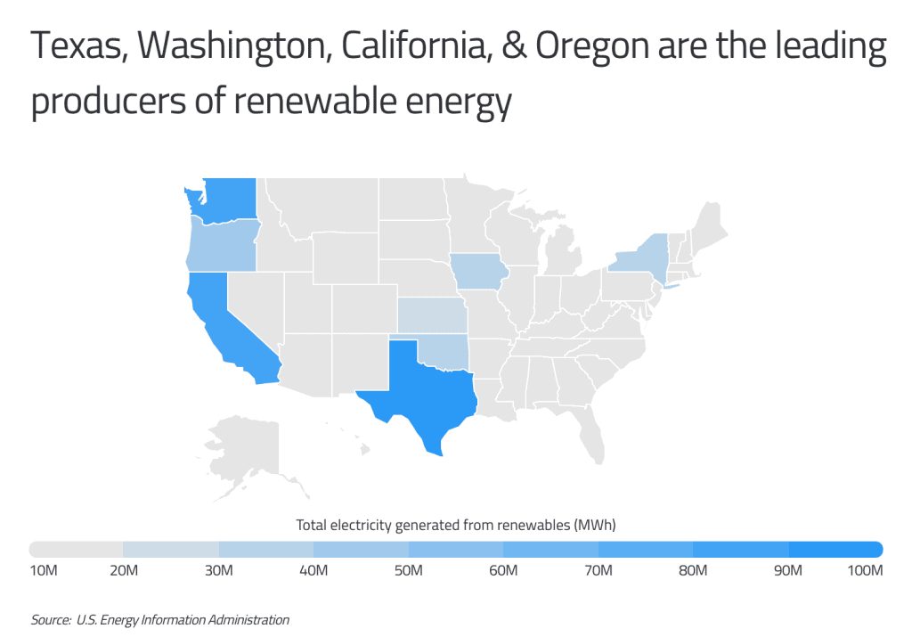 Texas, Washington, California, and Oregon are the Leading Producers of Renewable Energy