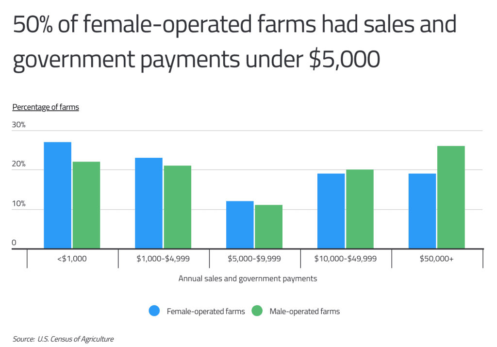 female farmer salaries