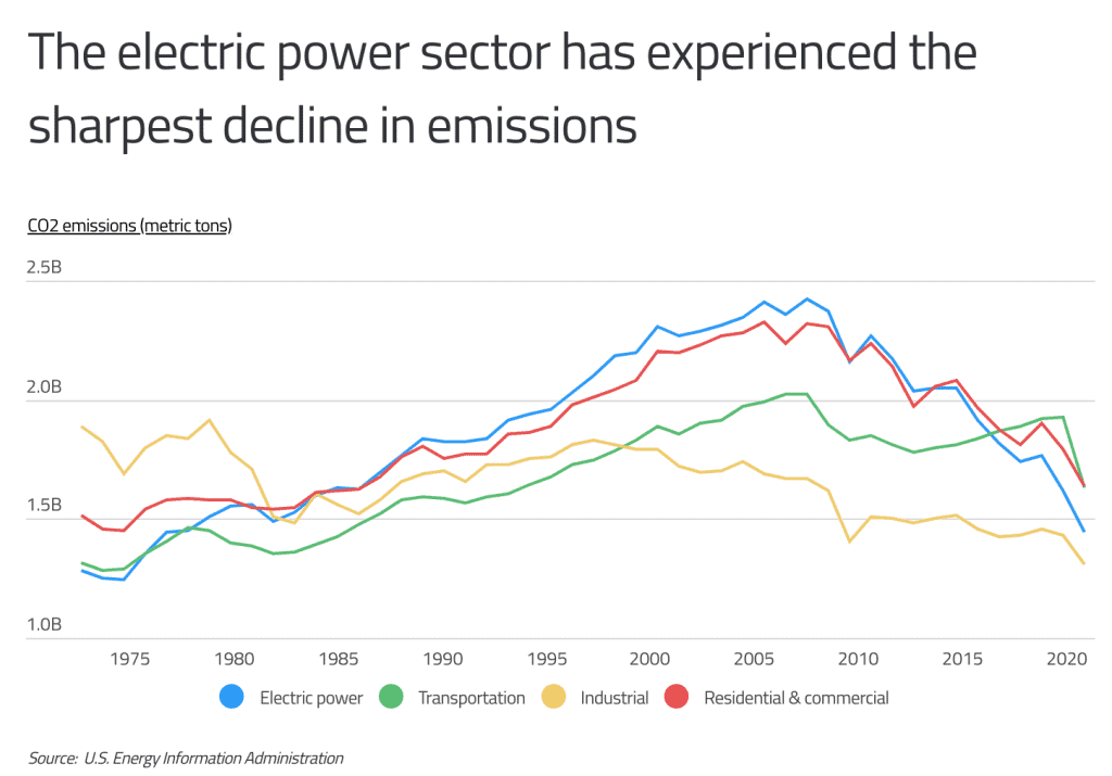 Electric power emission decline