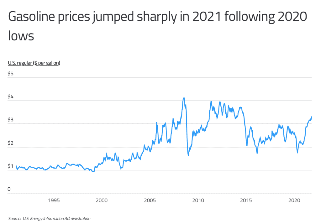 gasoline price spike