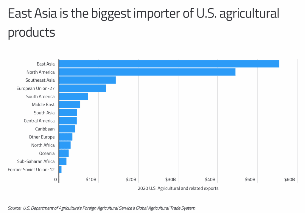 biggest US agricultural product importers