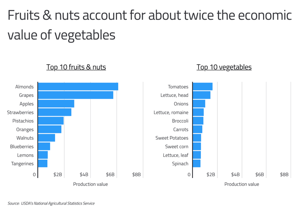 fruits and nuts economic value