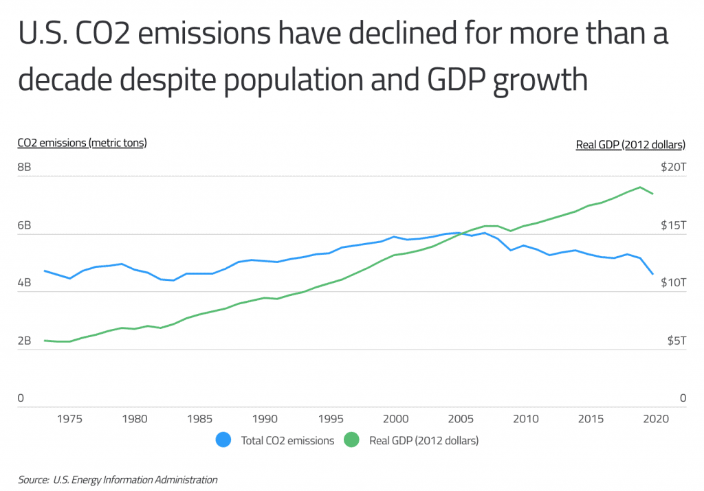 CO2 emission decline