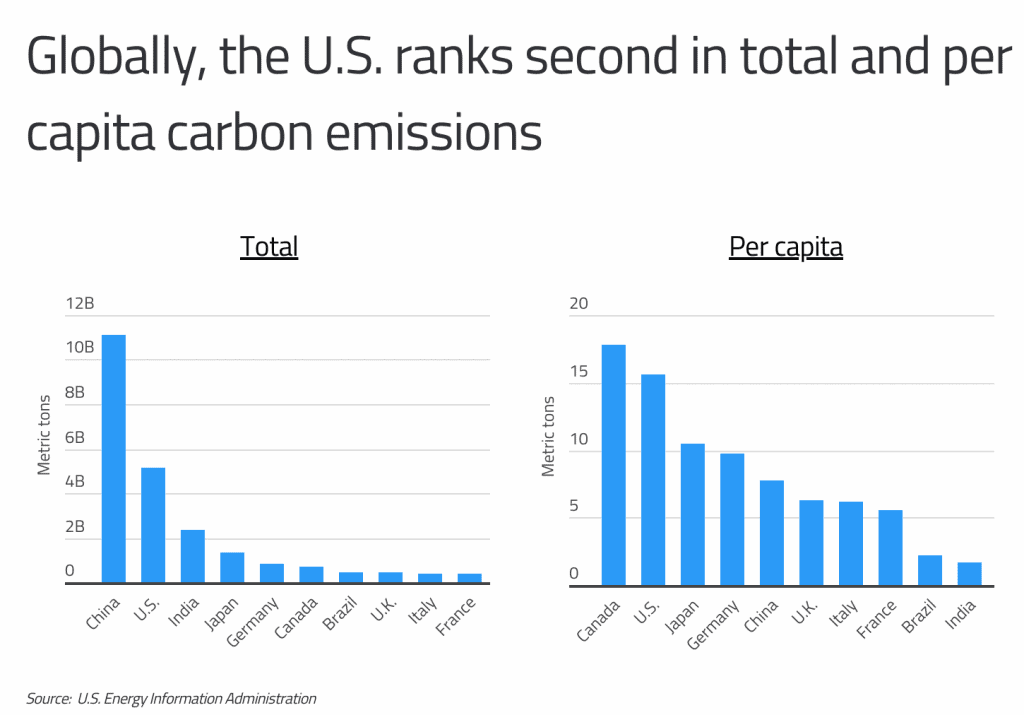 carbon emissions by country