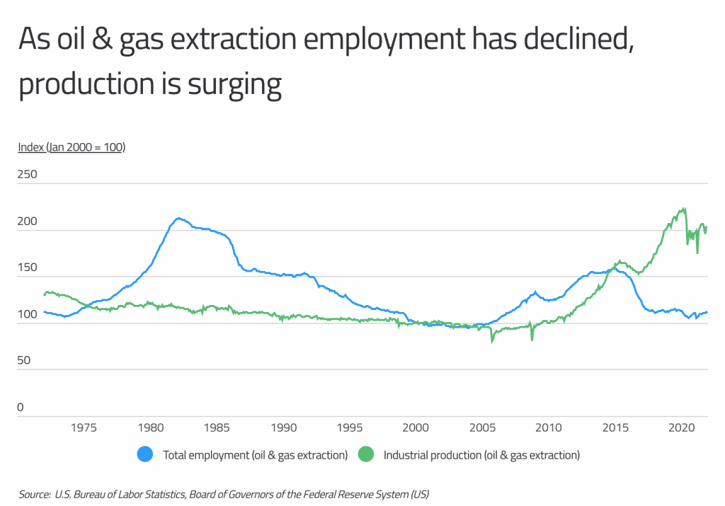 decline in oil and gas extraction employment