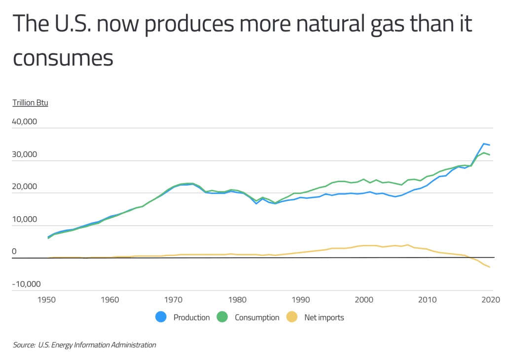 natural gas consumption in the US