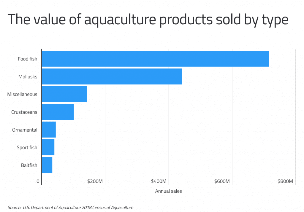 Aquaculture product values