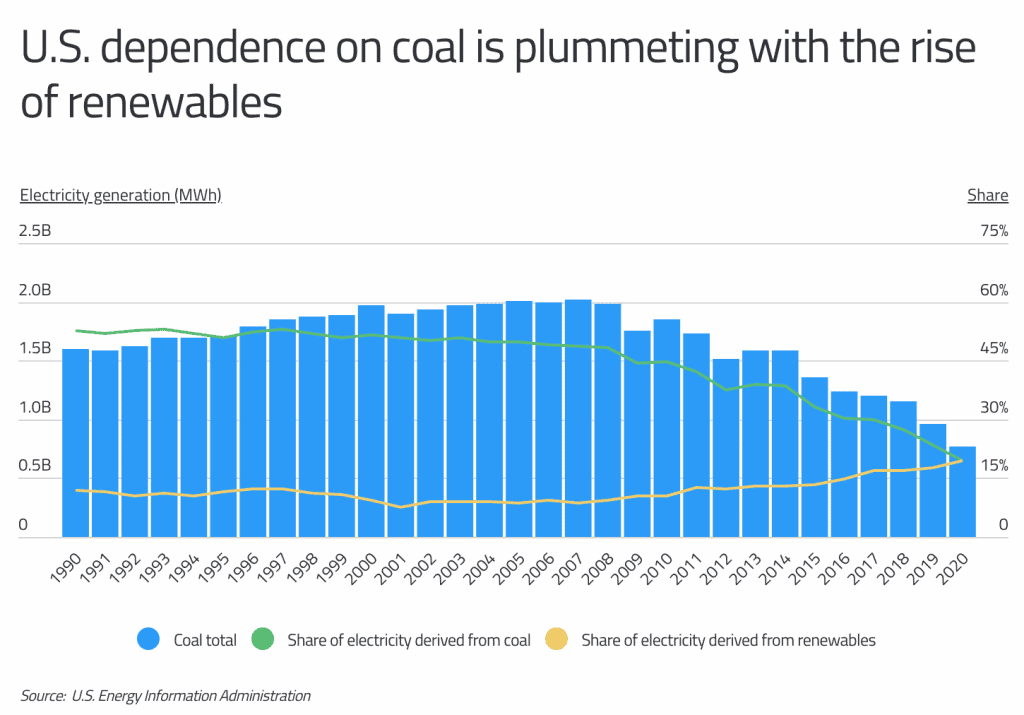 US dependence on coal for electricity