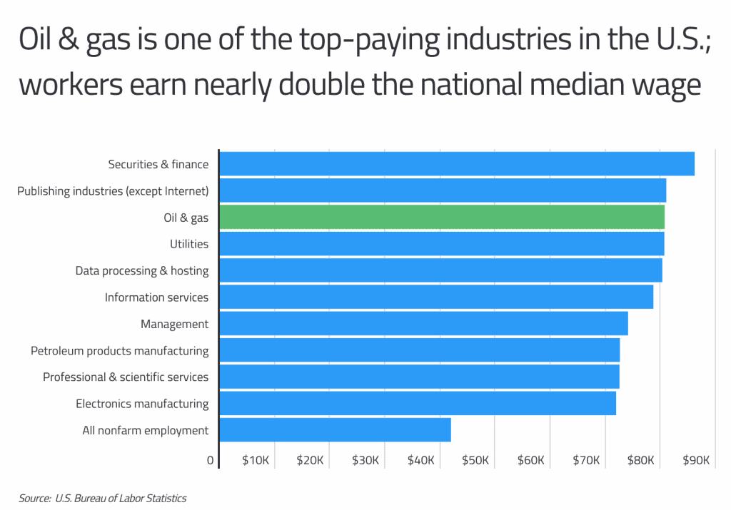 top paying US industries