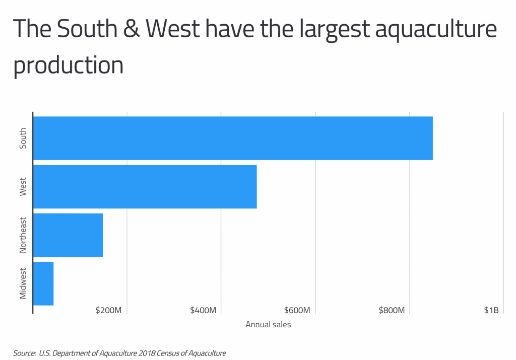 Largest aquaculture production