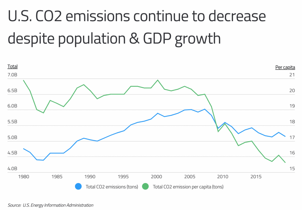 carbon dioxide emissions vs population growth