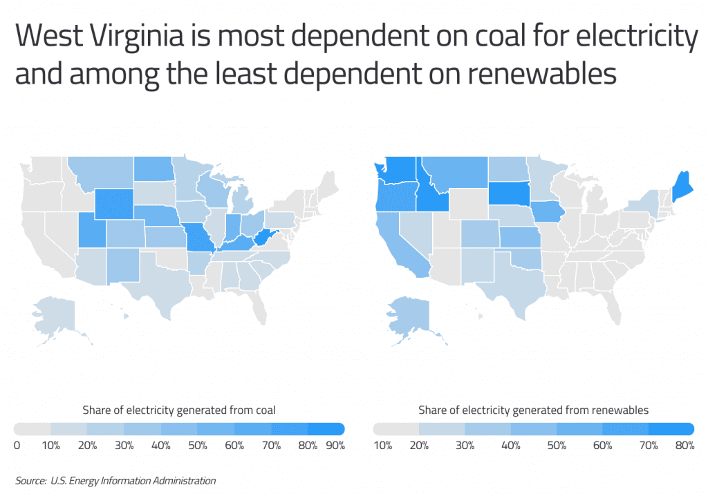 West Virginia dependence on coal for electricity