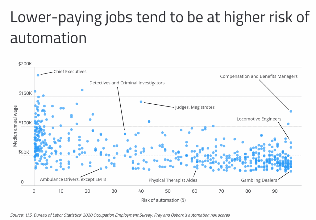lower paying jobs at risk of automation