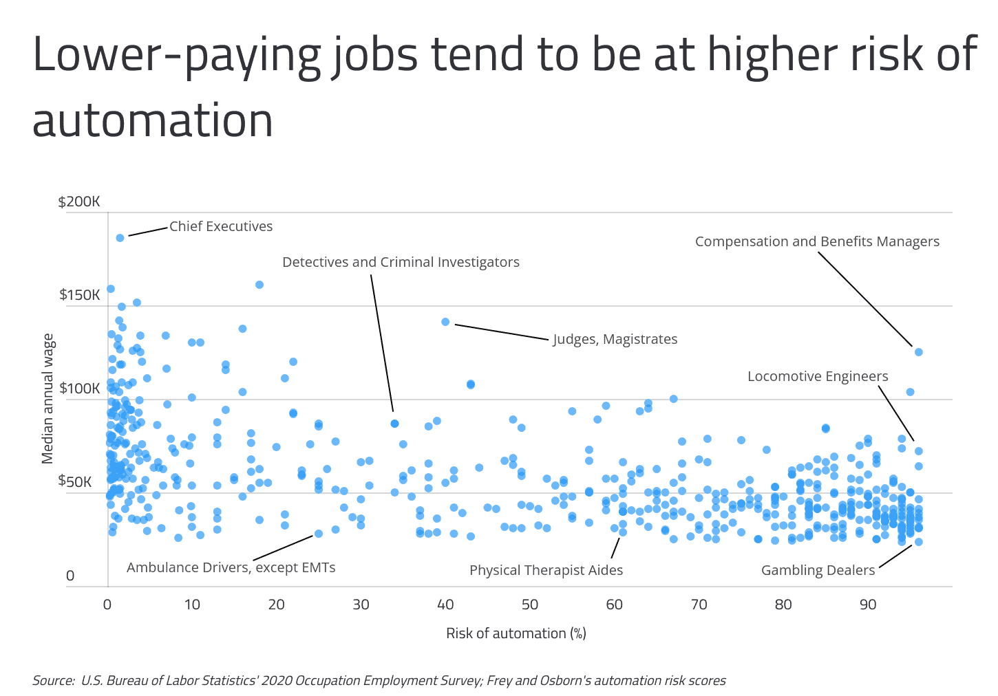 US Cities With the Most Workers at Risk of Automation