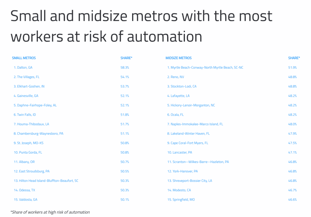 Small and midsize metros at risk of automation