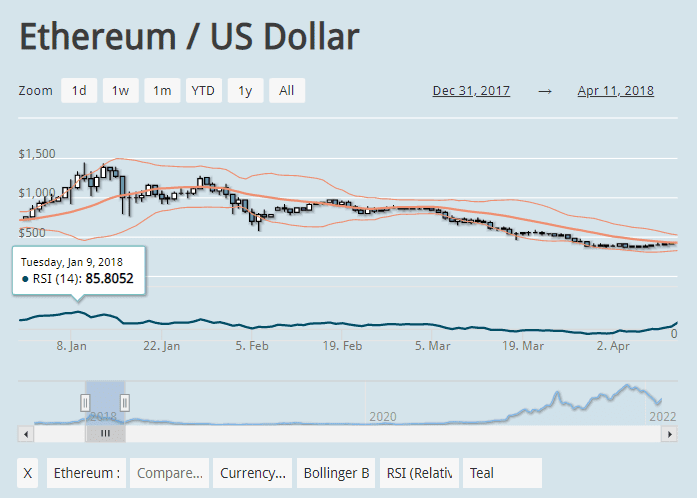 100usd to eth