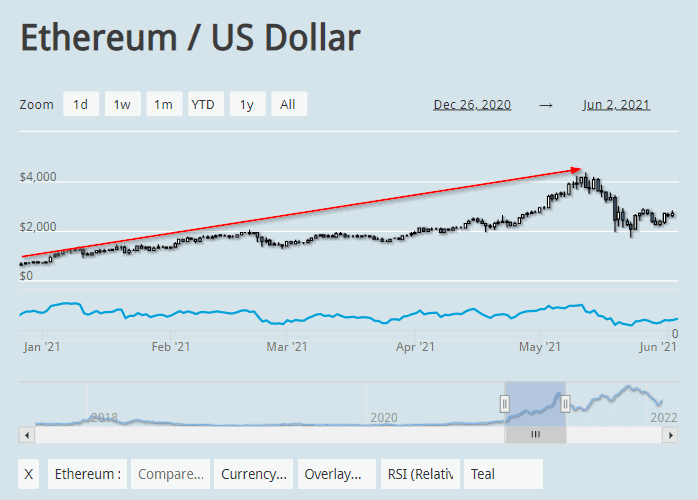 eth to usd historical minute price chart