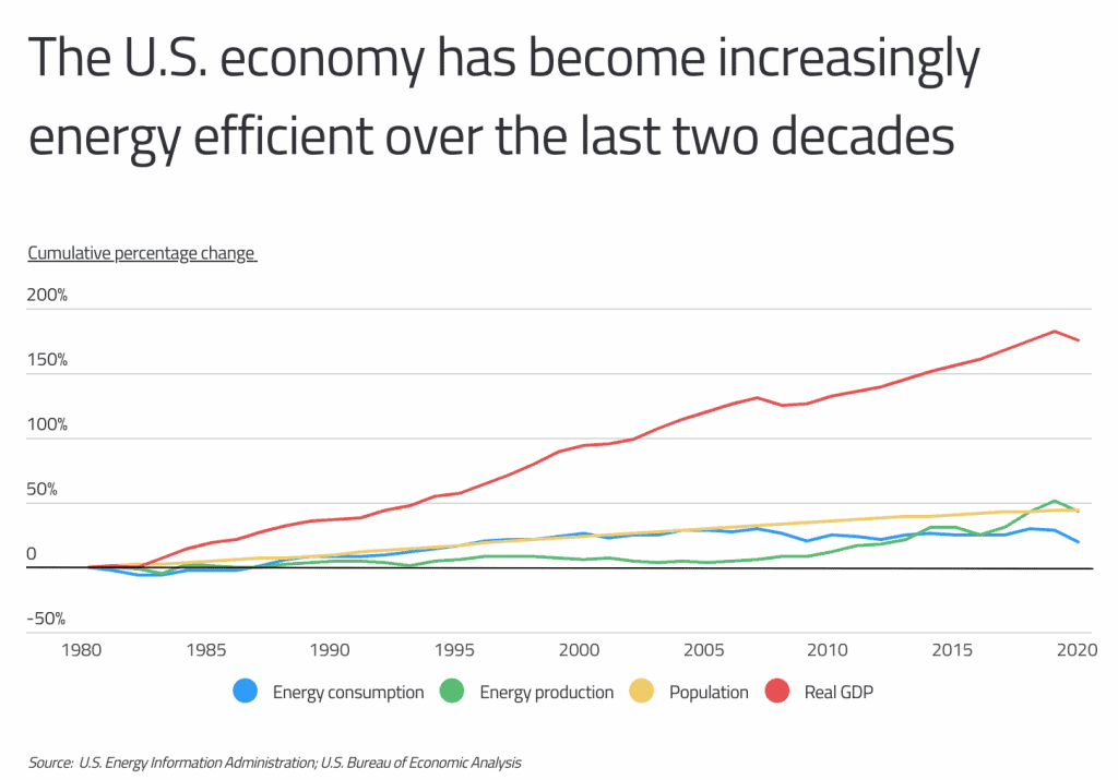 US economy energy efficiency